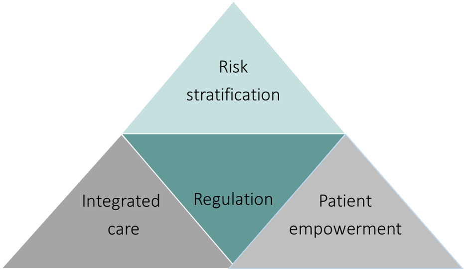 All four oGPs cover integration of care, chronic conditions, multimorbidities, frail people and patients with complex needs, self-care of patients, prevention and population health, disease and case management.
