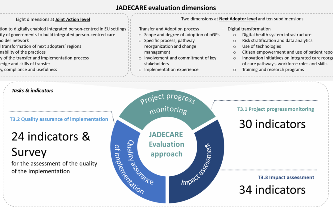 JADECARE methods at a glimpse: Our evaluation framework for transfering Good Practices to Next Adopters